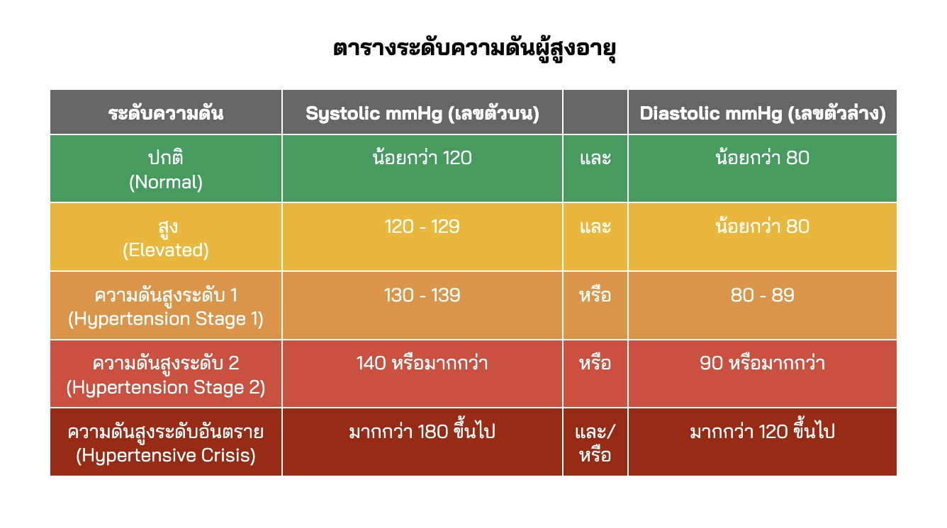 ระดับความดันของผู้สูงอายุ