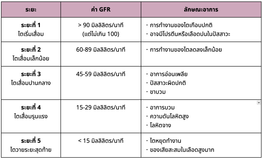 ไตวาย, อาการ ไตวายระยะสุดท้าย ก่อนเสียชีวิต, ไตวายระยะสุดท้ายอยู่ได้นานไหม